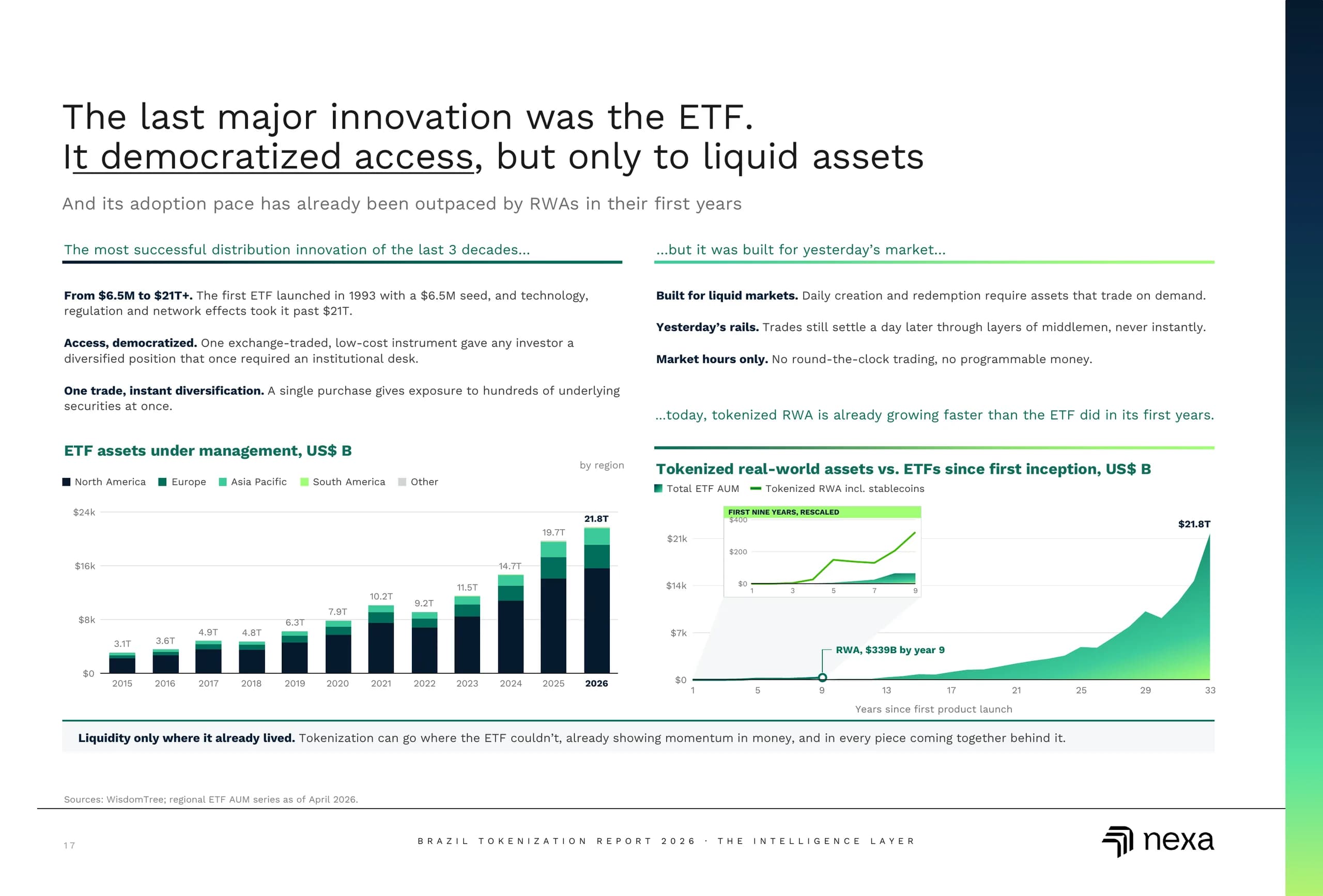 The last major innovation was the ETF. It democratized access, but only to liquid assets.