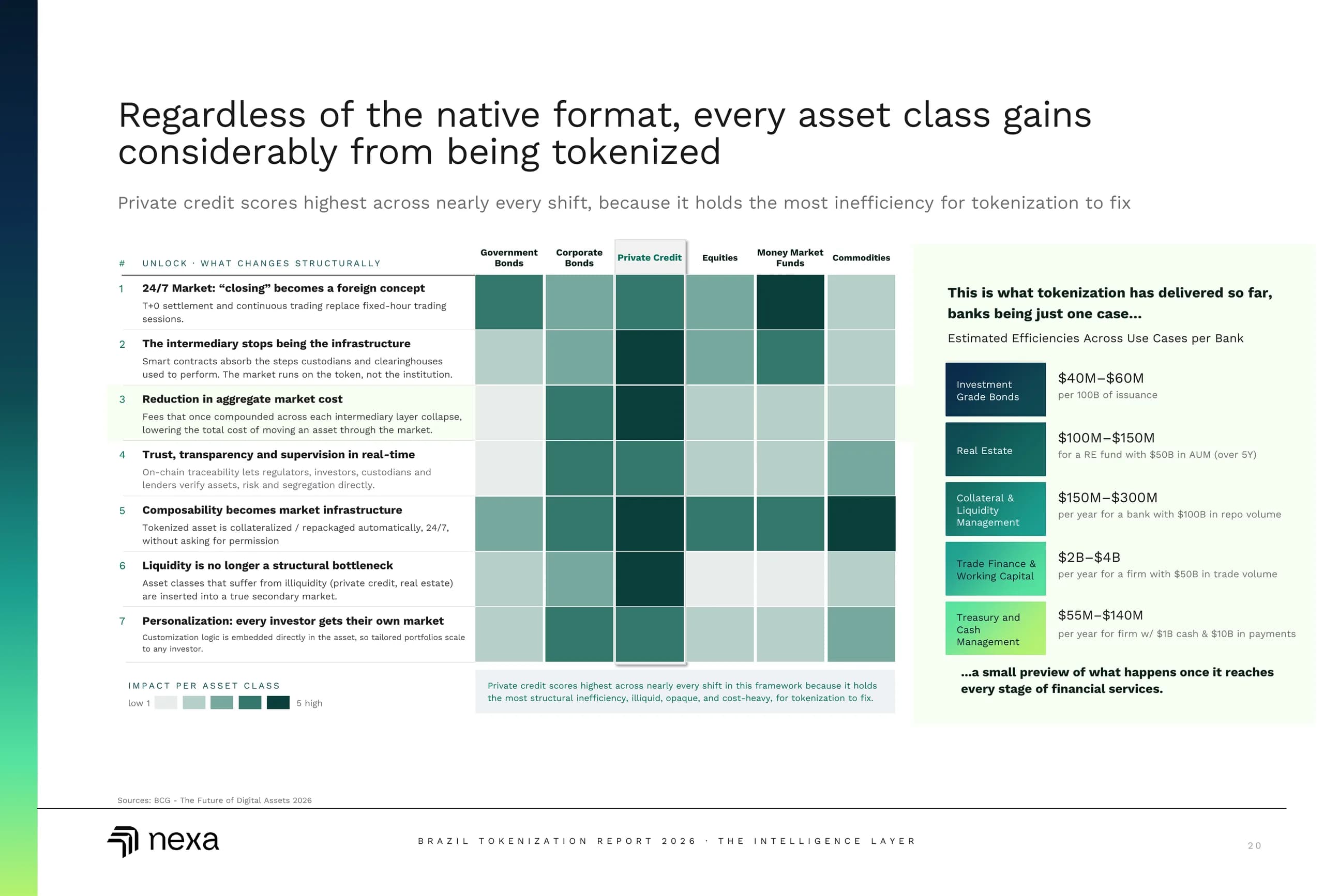 Regardless of the native format, every asset class gains considerably from being tokenized.