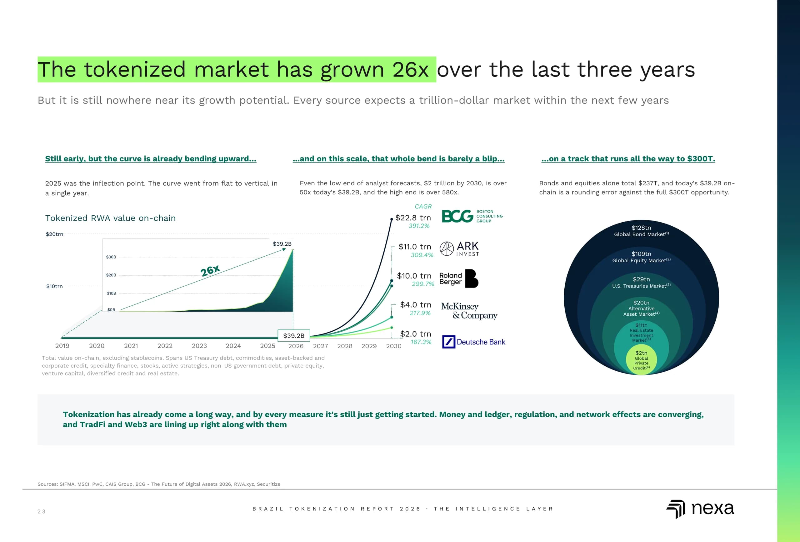 The tokenized market has grown 26x over the last three years.