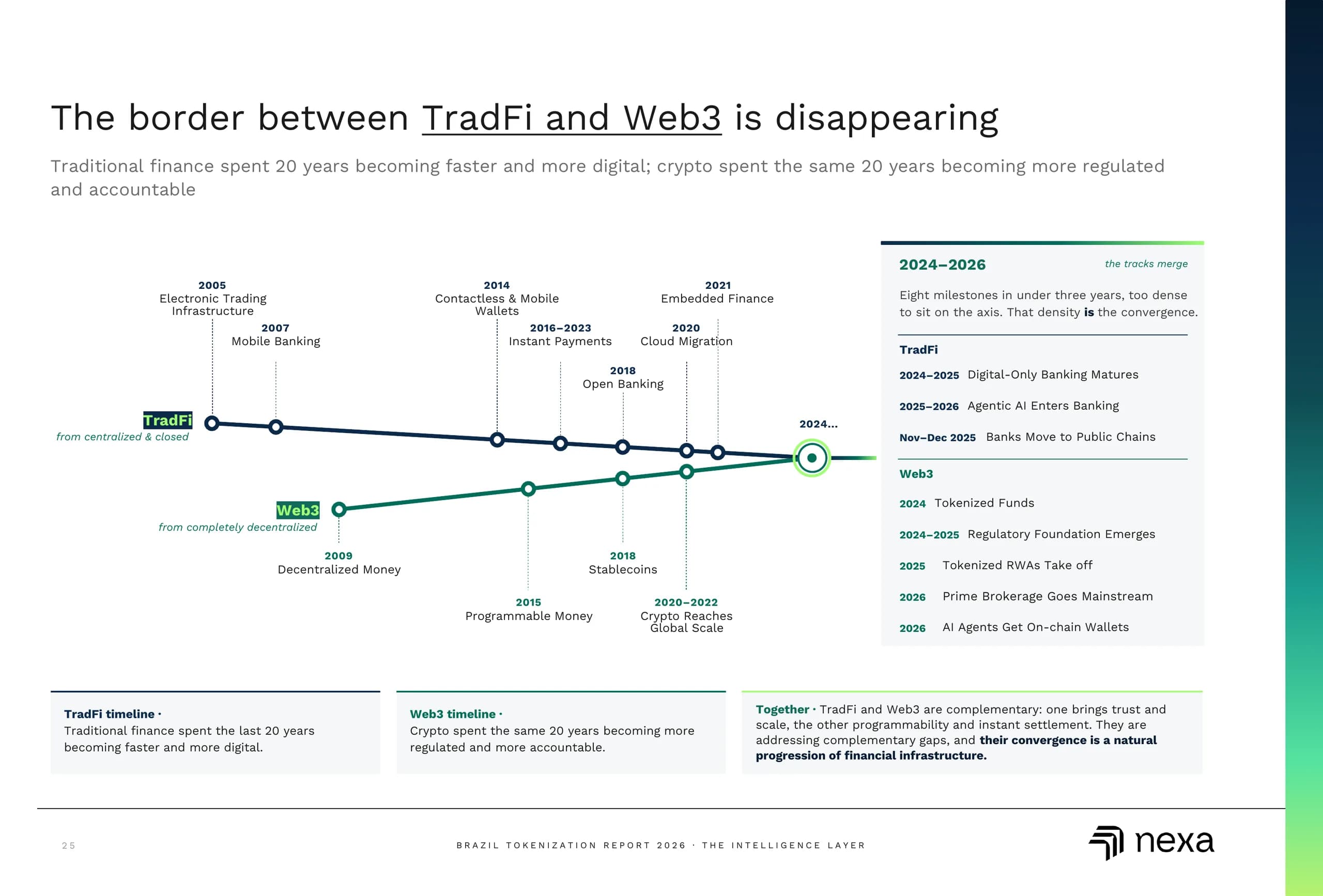 The border between TradFi and Web3 is disappearing.
