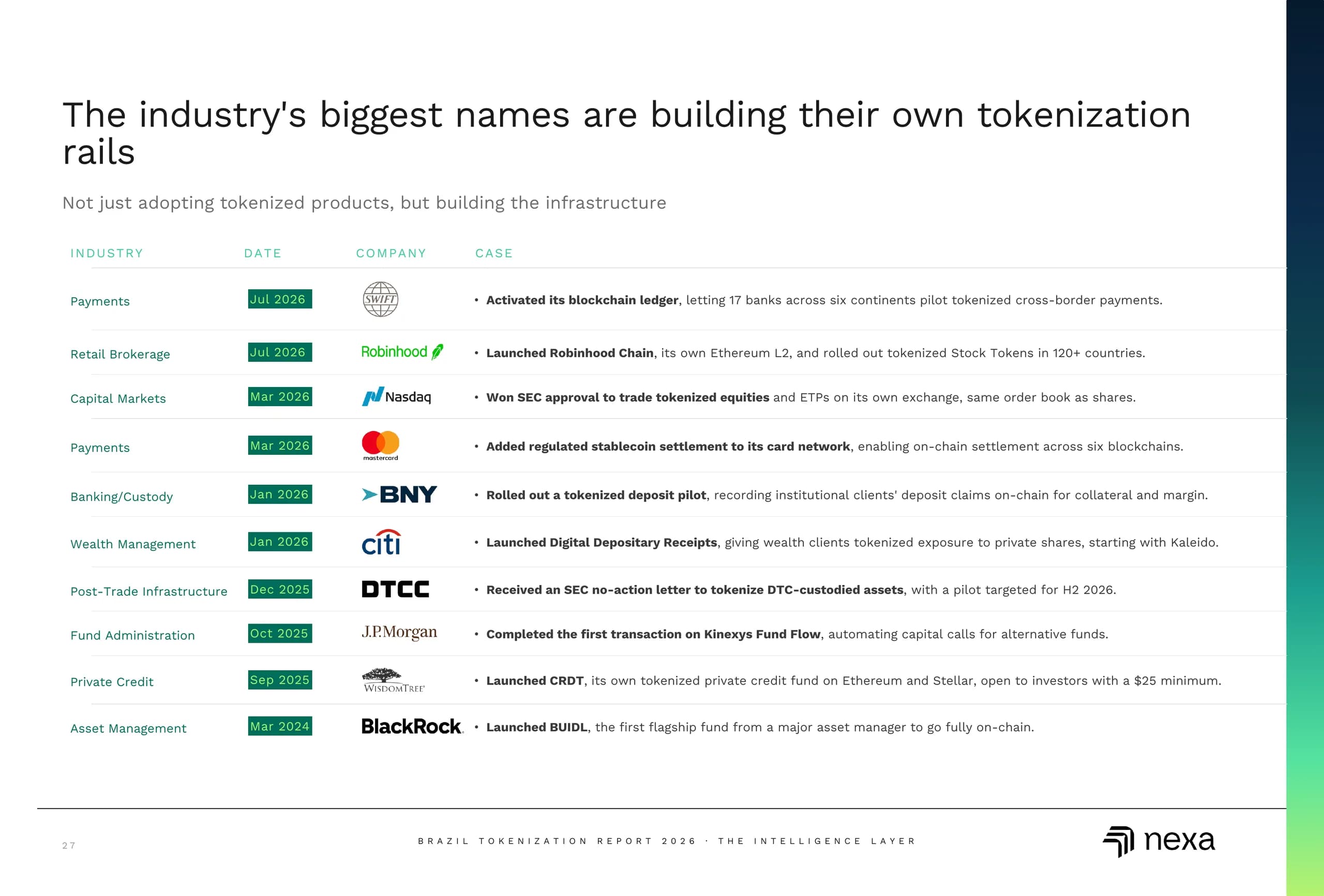 The industry's biggest names are building their own tokenization rails.