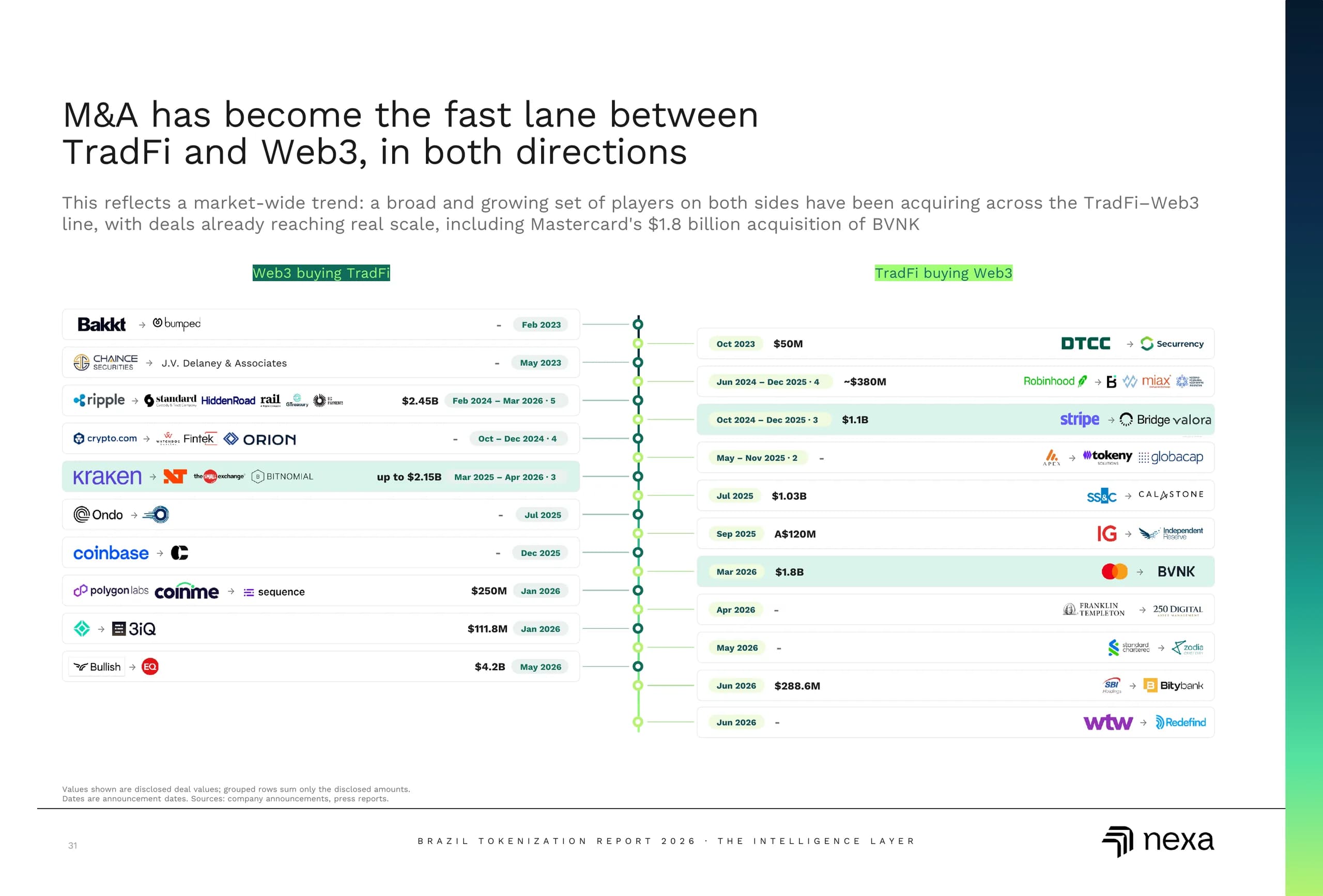 M&A has become the fast lane between TradFi and Web3, in both directions.