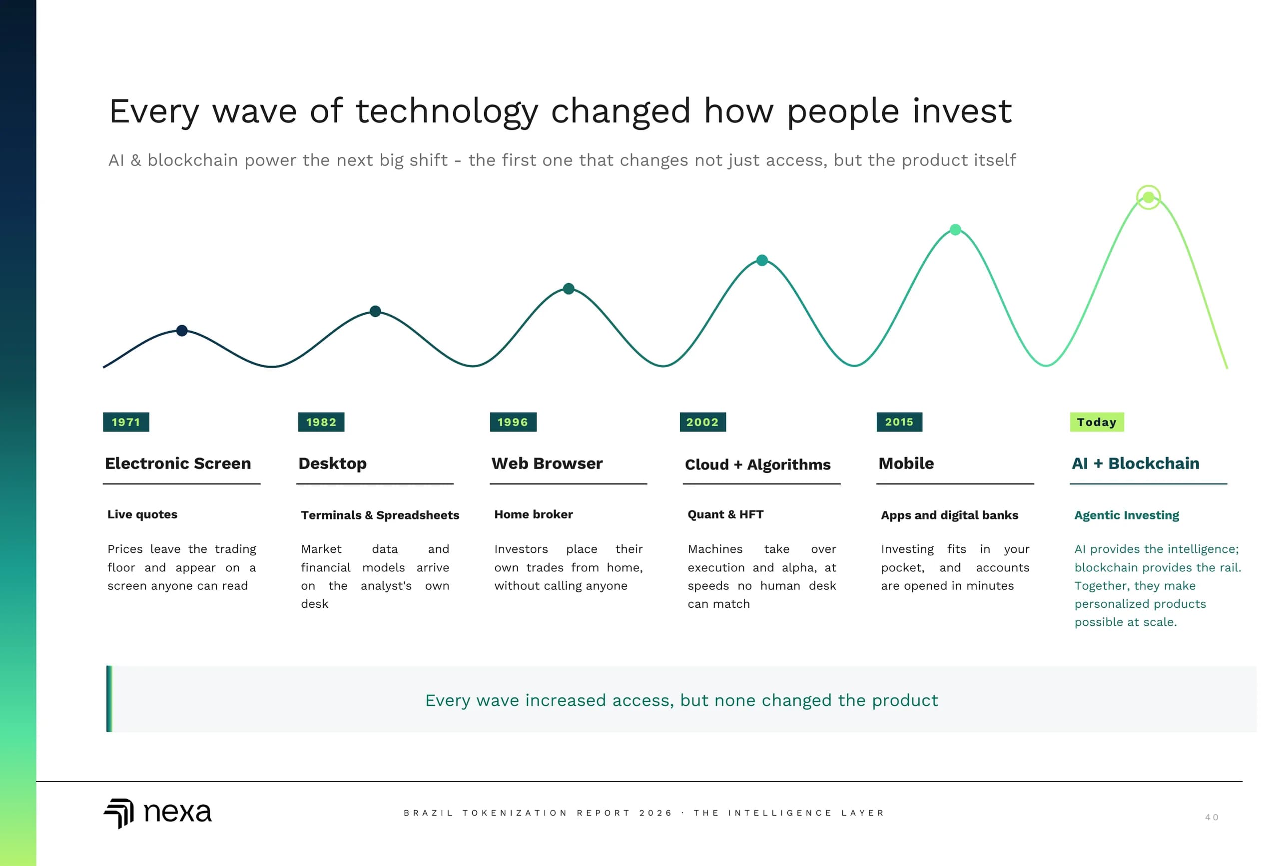 Every wave of technology changed how people invest.