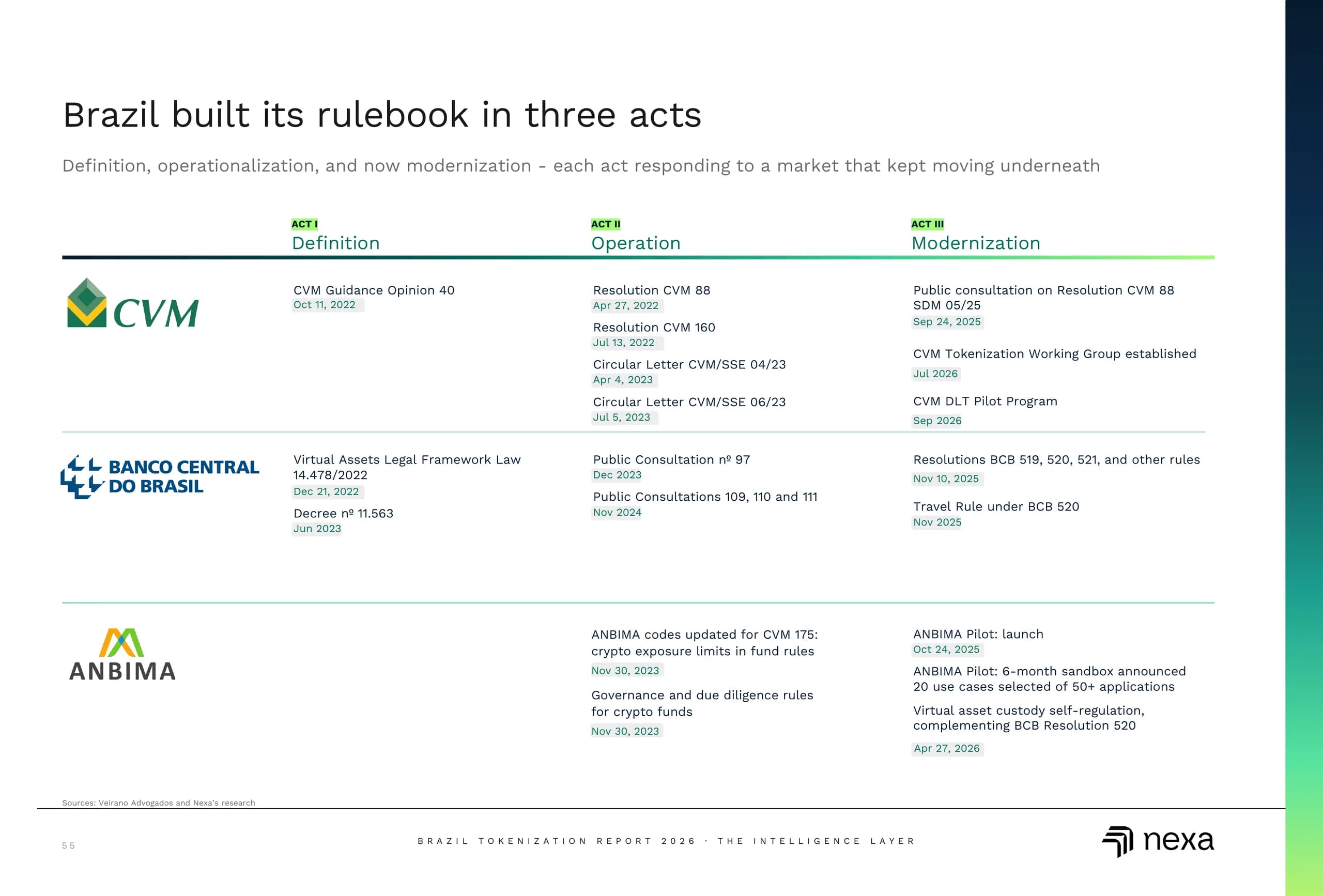 Brazil built its rulebook in three acts.