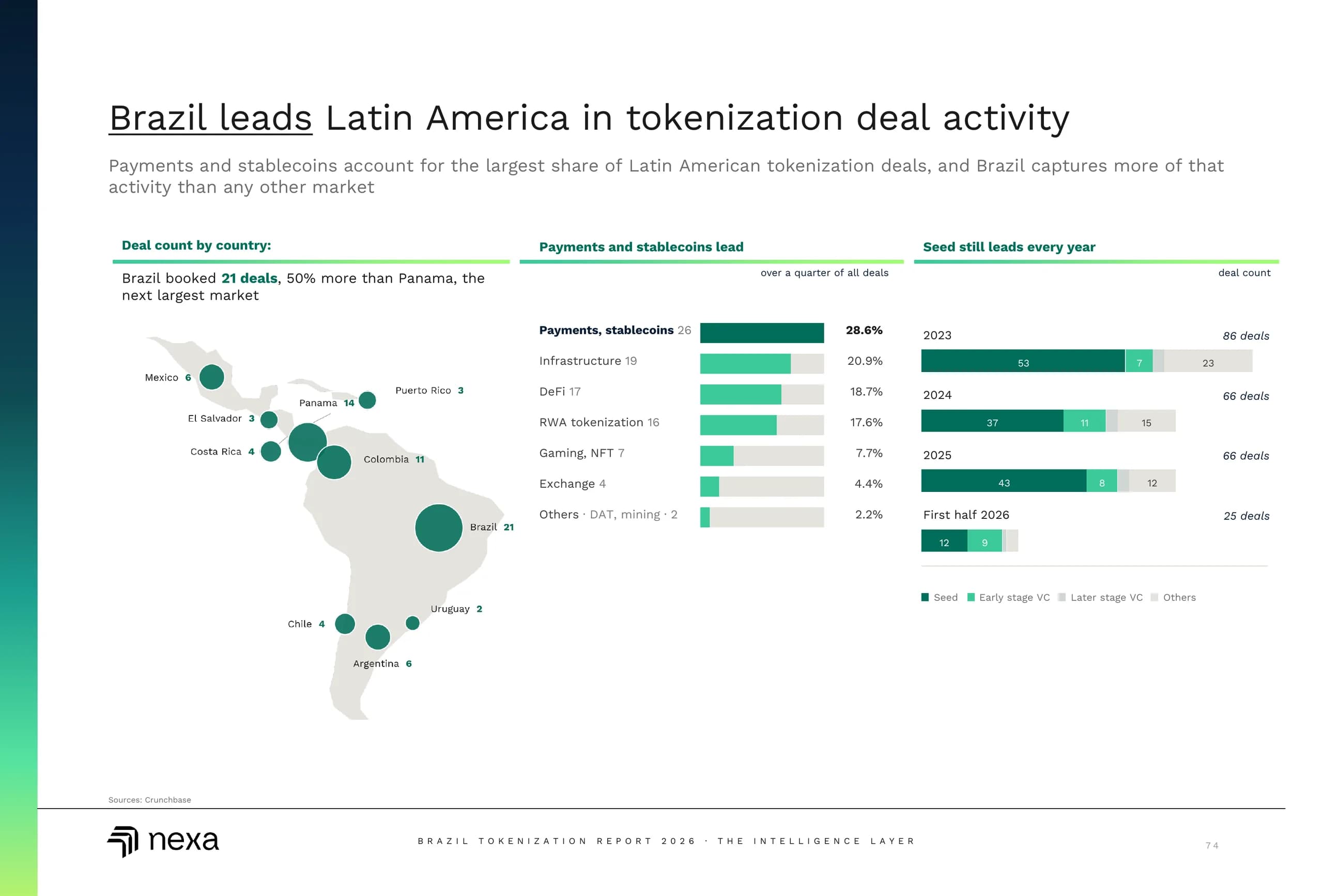 Brazil leads Latin America in tokenization deal activity.