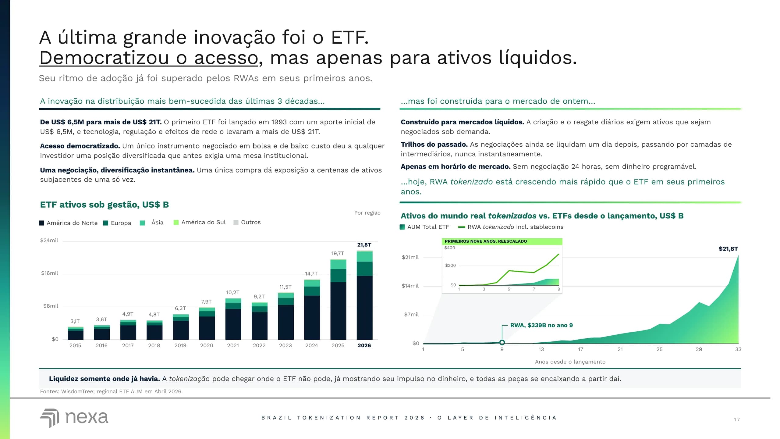 A última grande inovação foi o ETF. Democratizou o acesso, mas apenas para ativos líquidos.