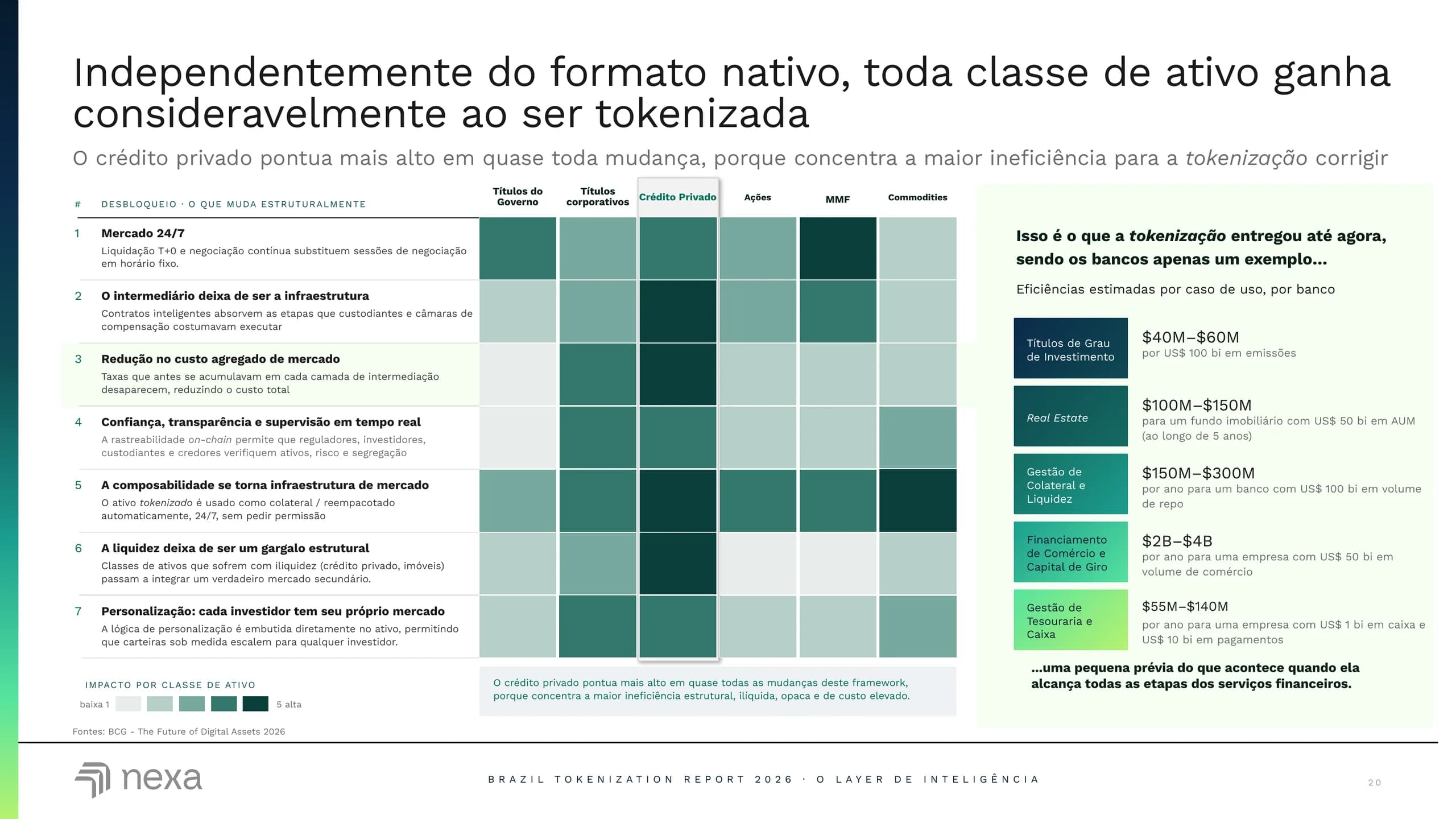 Independentemente do formato nativo, toda classe de ativo ganha consideravelmente ao ser tokenizada.