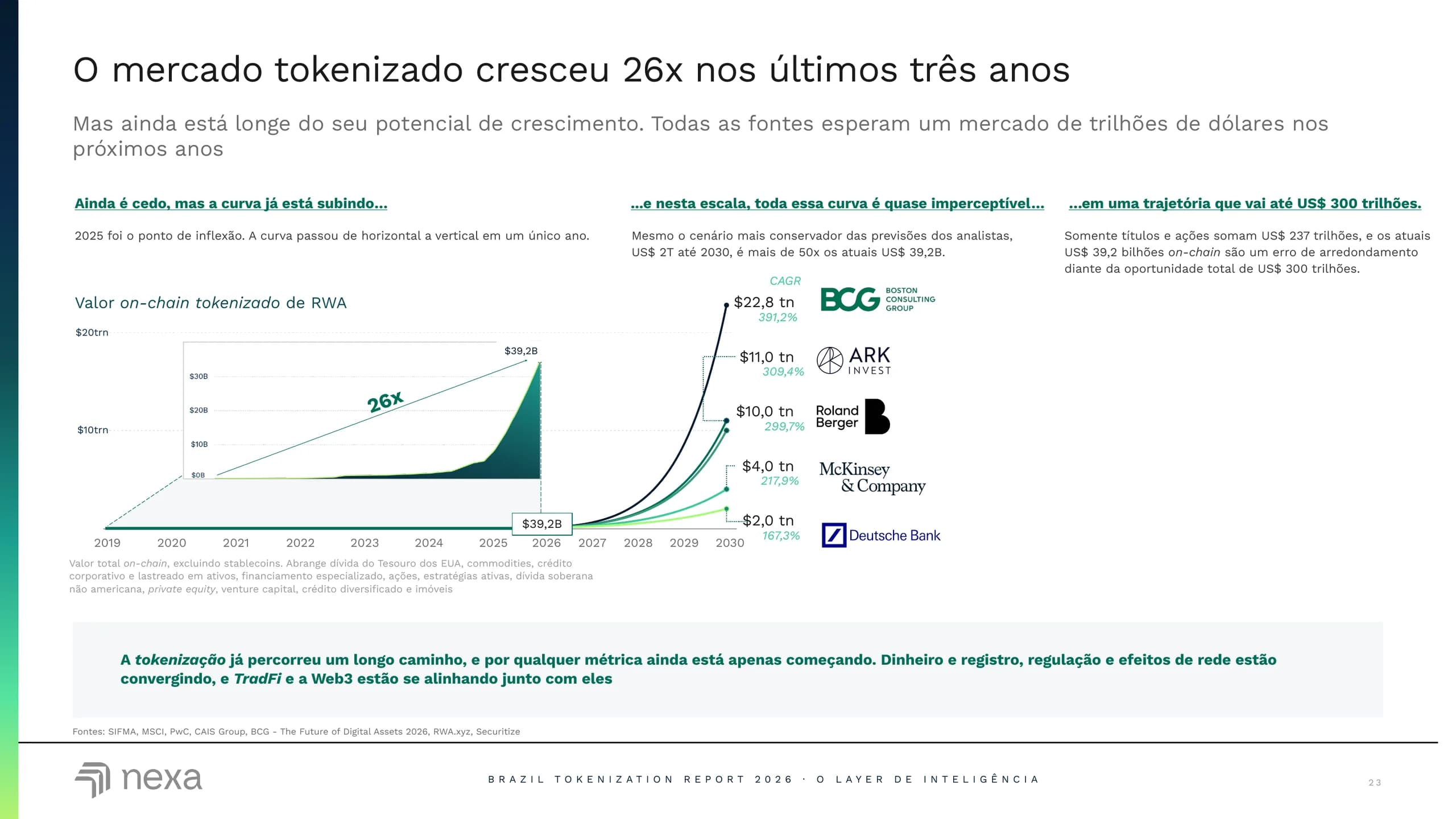 O mercado tokenizado cresceu 26x nos últimos três anos.