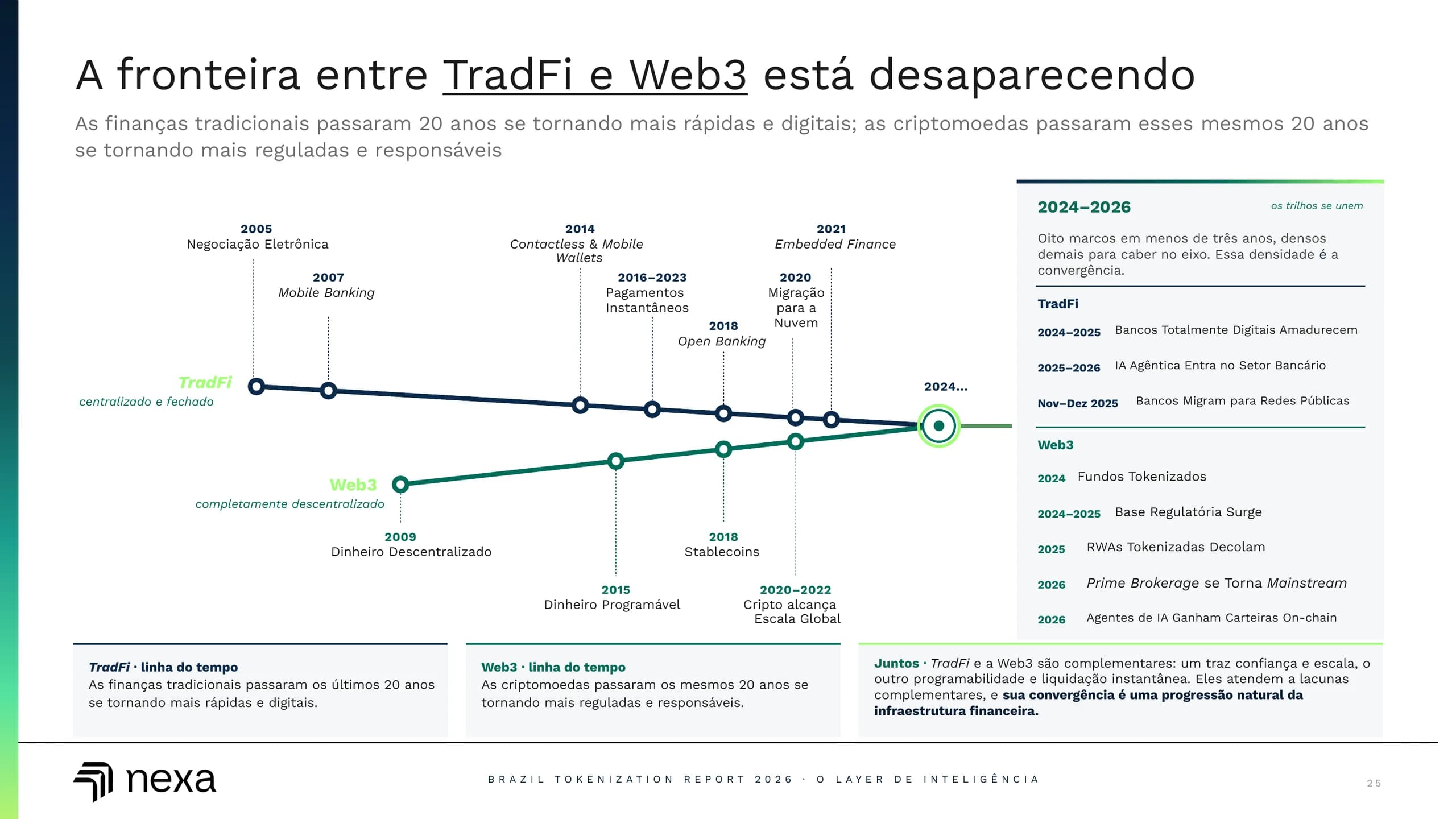 A fronteira entre TradFi e Web3 está desaparecendo.