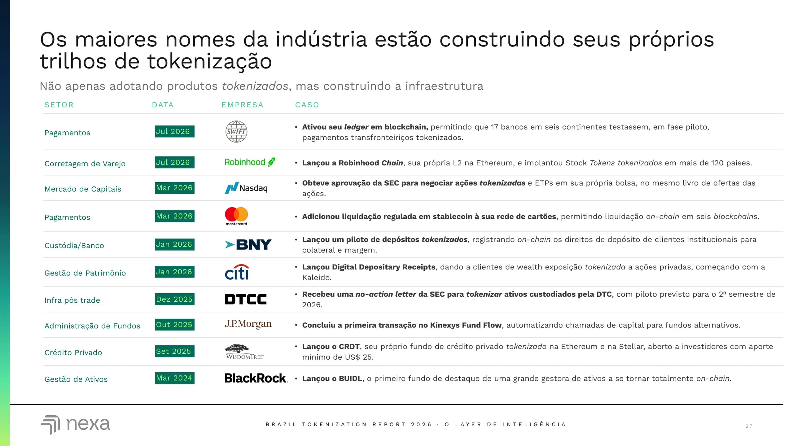 Os maiores nomes da indústria estão construindo seus próprios trilhos de tokenização.