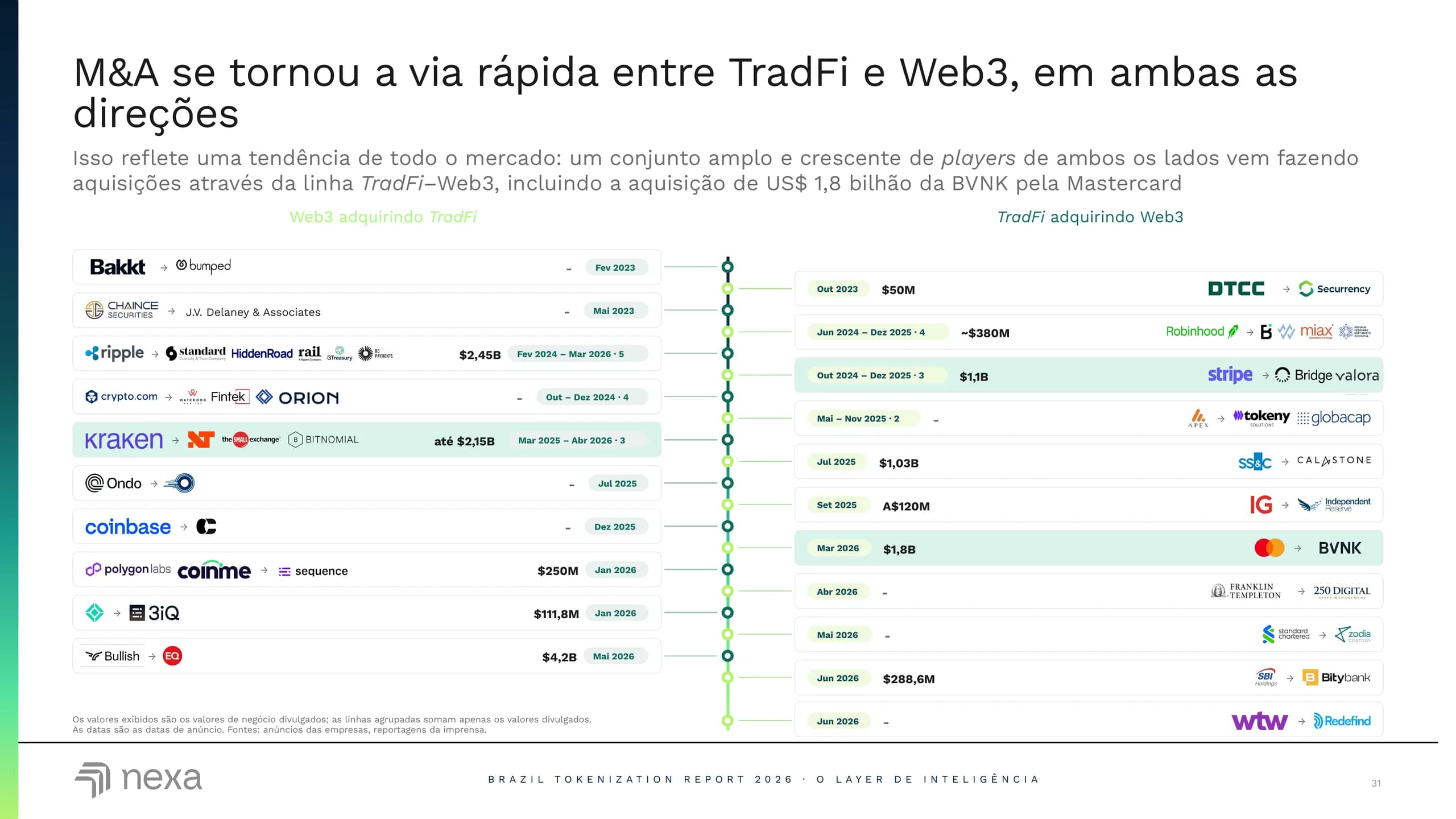 M&A se tornou a via rápida entre TradFi e Web3, em ambas as direções.