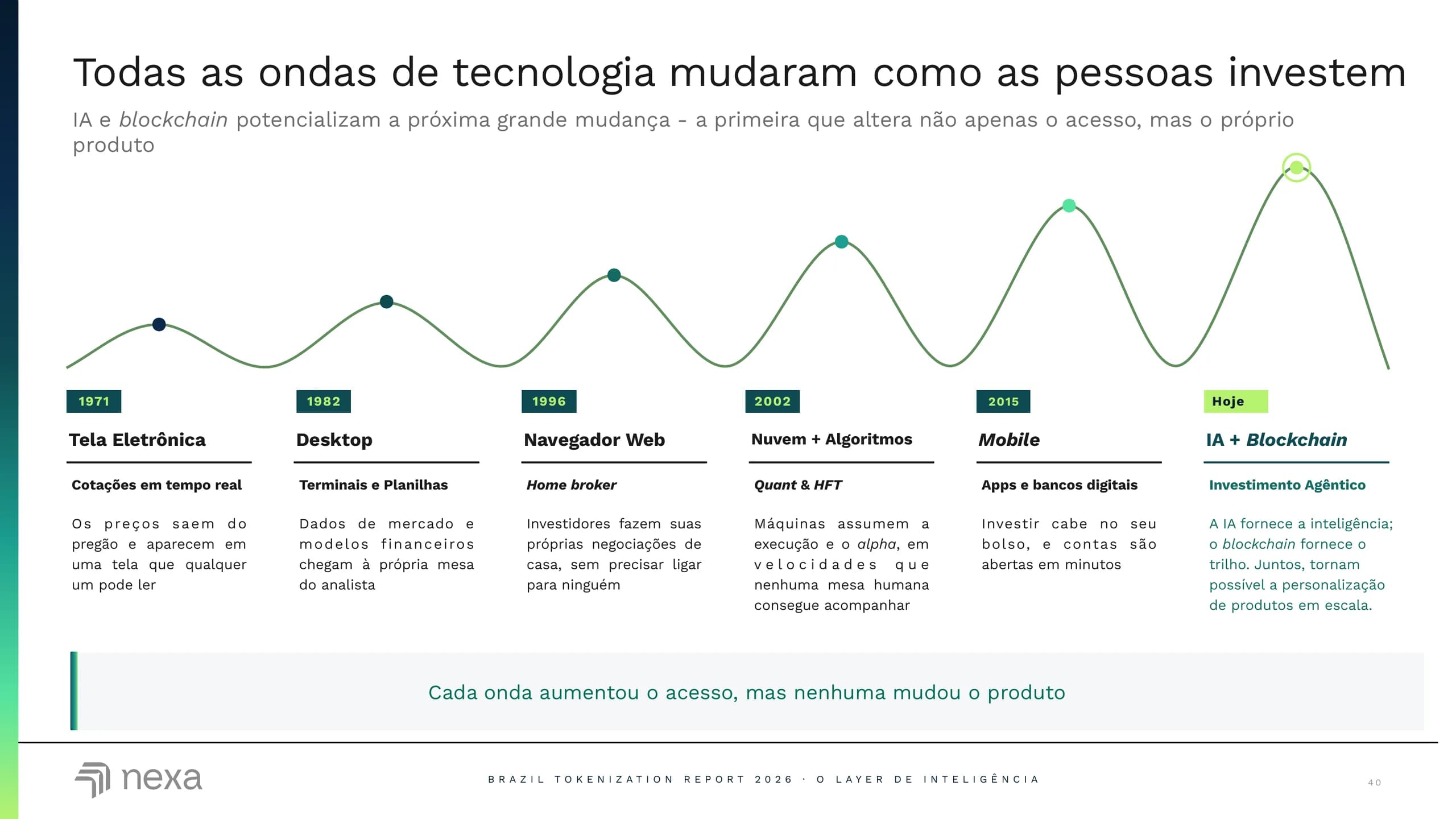 Todas as ondas de tecnologia mudaram como as pessoas investem.