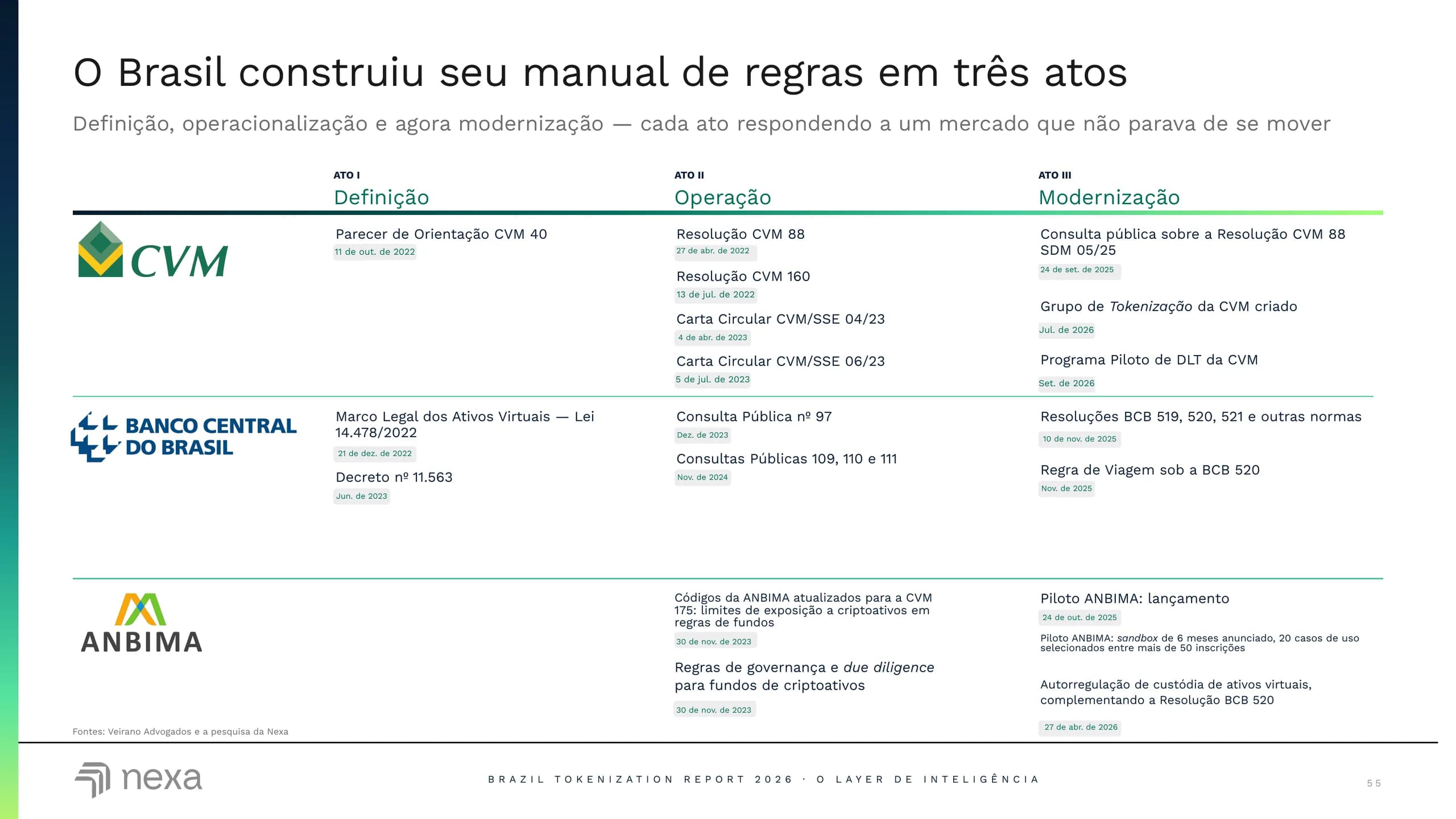 O Brasil construiu seu manual de regras em três atos.