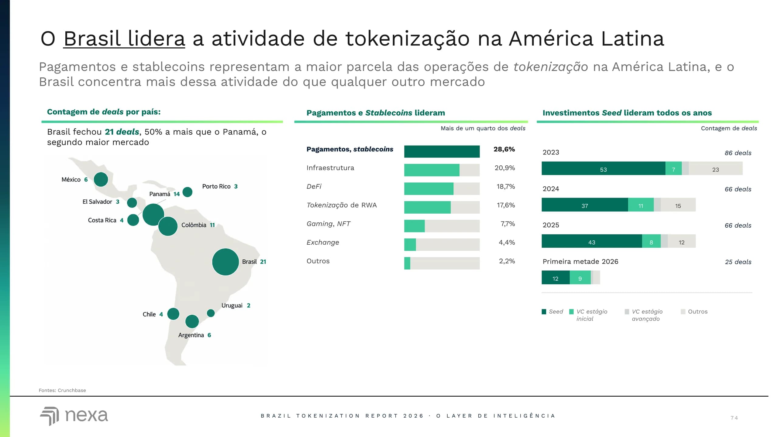 O Brasil lidera a atividade de tokenização na América Latina.